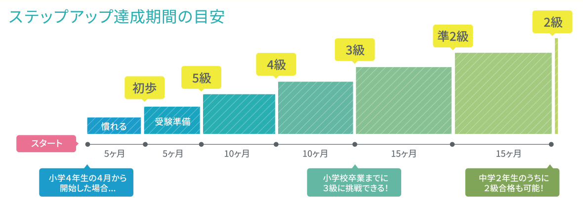 HATSUWA+ ステップアップ達成期間の目安