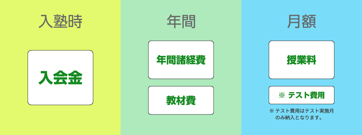 進学塾FLY-HIGHの授業料の考え方